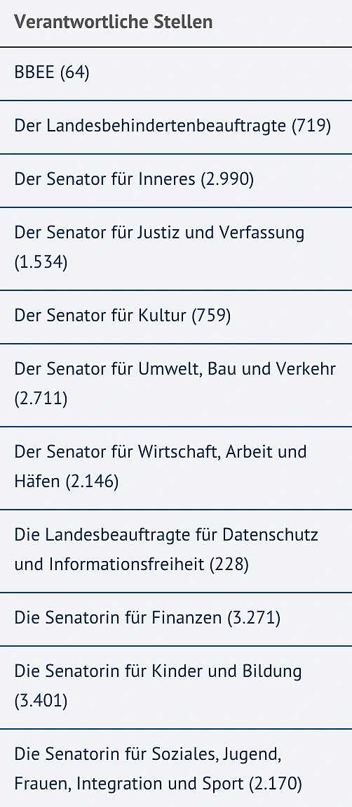 Filter Verantwortliche Stelle