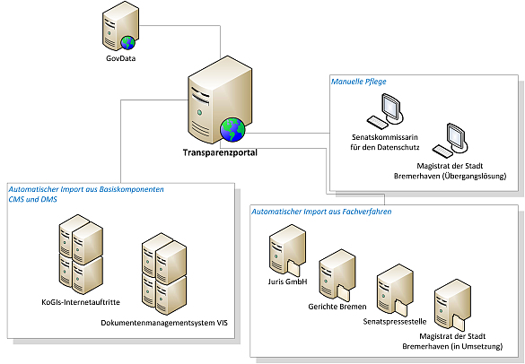 Das Bild zeigt das Zusammenspiel der Datenlieferanten