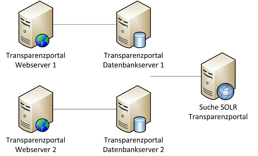 Darstellung der technischen Komponenten des Transparenzportals