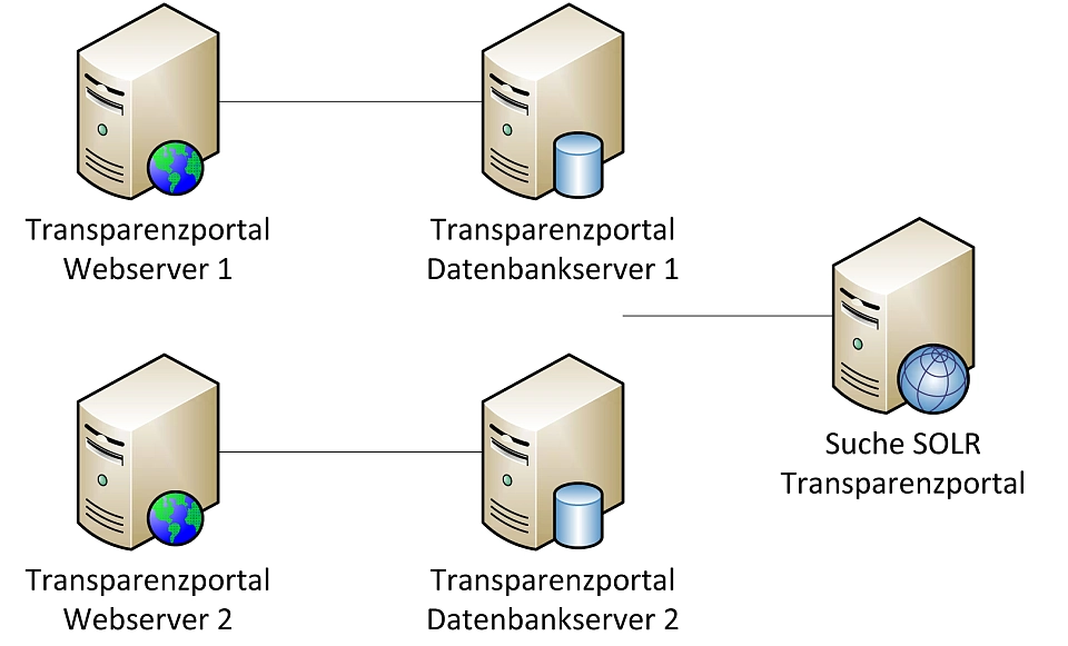 Darstellung der technischen Komponenten des Transparenzportals