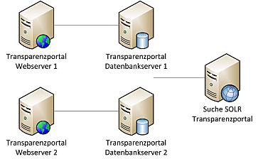 Darstellung der technischen Komponenten des Transparenzportals