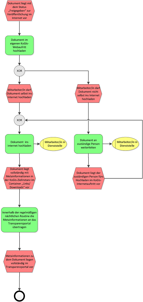 Schematische Darstellung des Prozessablaufs beim Einstellen von Dokumenten