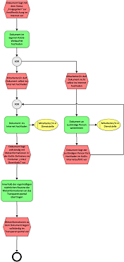 Schematische Darstellung des Prozessablaufs beim Einstellen von Dokumenten