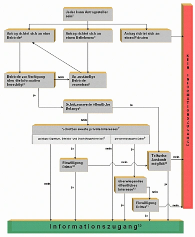 Ablauf Antragsverfahren Bild