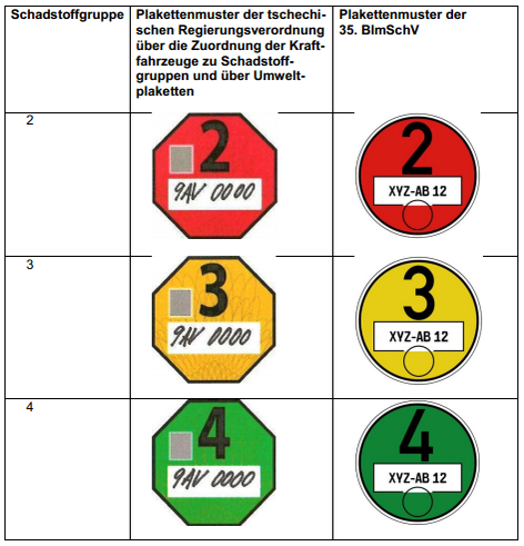 Tabelle Schadstoffgruppen und Plaketten