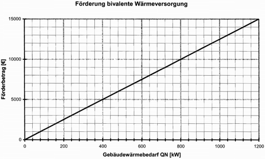 Graphik der Förderbeiträge für bivalente Wärmeversorgung