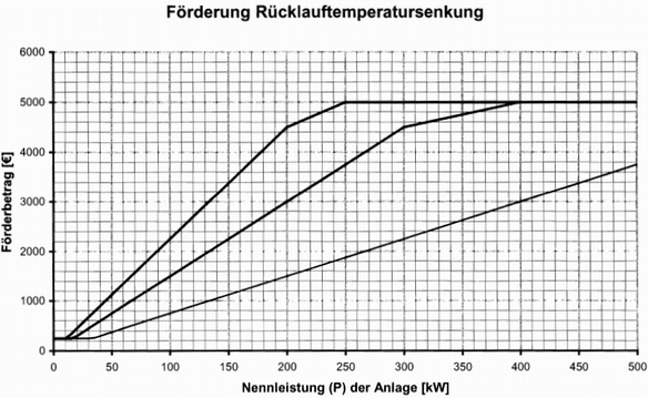 Grafik der Förderbeiträge für Rücklauftemperatursenkung