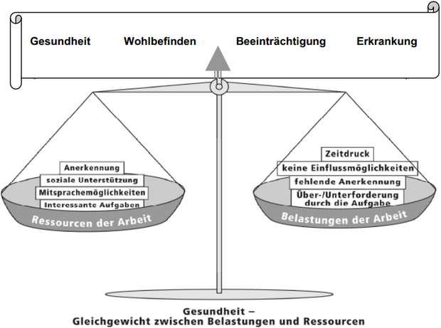 Gesundheit - Gleichgewicht zwischen Belastungen und Ressourcen