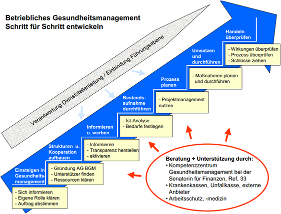 Betriebliches Gesundheitsmanagement Schritt für Schritt entwickeln