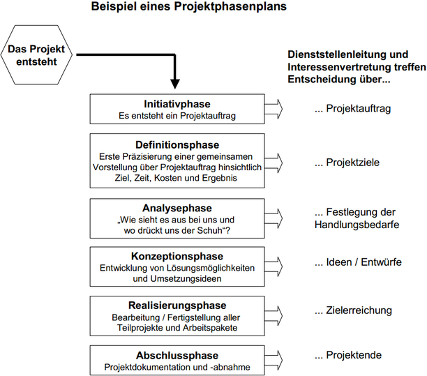 Beispiel eines Projektphasenplans