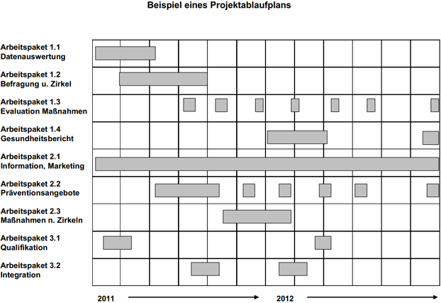 Beispiel eines Projektablaufplans