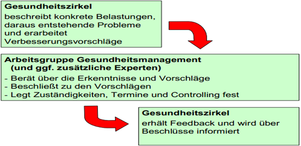 Titel: Gesundheitszirkel - Beschreibung: Aufgabenteilung und Feedback-Kreislauf zwischen Gesundheitszirkel und Arbeitsgruppe Gesundheitsmanagement