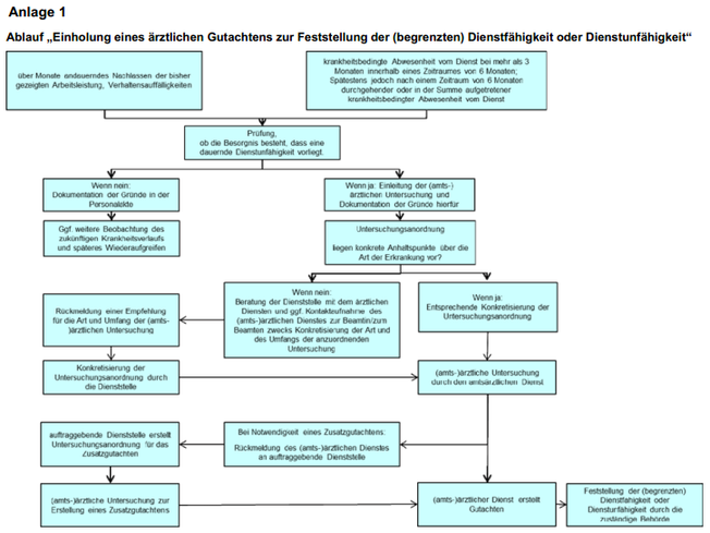 Ablauf "Einholung eines ärztlichen Gutachtens zur Feststellung der (begrenzten) Dienstfähigkeit oder Dienstunfähigkeit" 