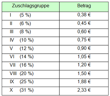 Tabelle Lohnzuschläge