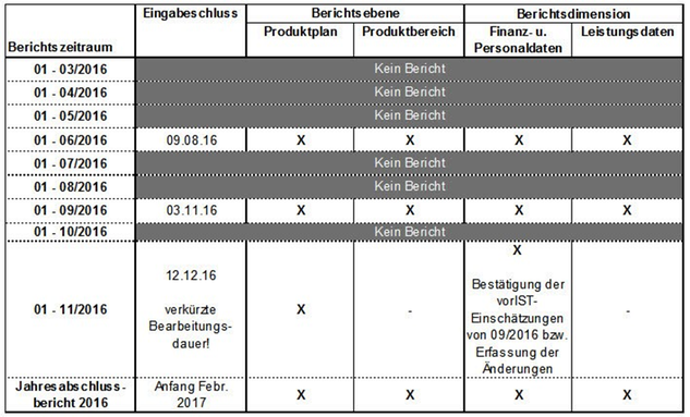 Titel: Grafik - Beschreibung: Übersicht der Termine mit den jeweiligen Berichtsebenen 