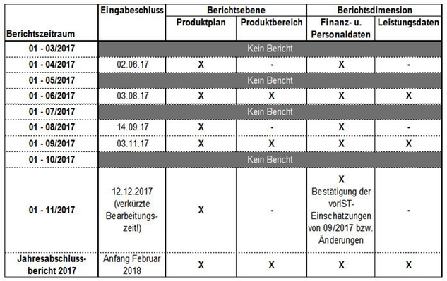 Titel: Grafik - Beschreibung: Termine mit den jeweiligen Berichtsebenen