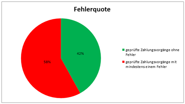 Titel: Grafik: Fehlerquote