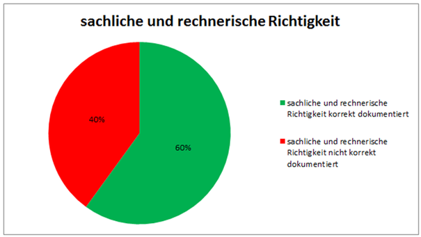 Titel: Grafik: sachliche und rechnerische Richtigkeit