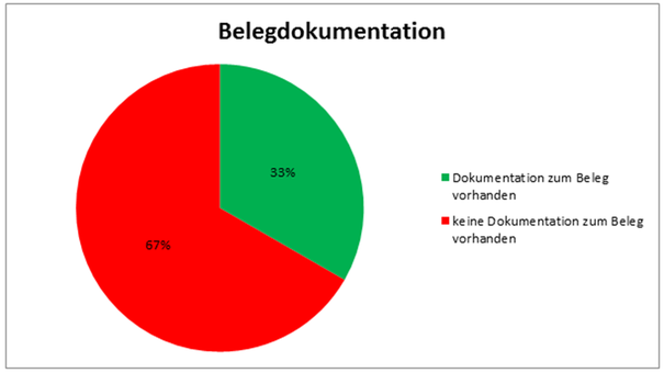 Titel: Grafik: Belegdokumentation