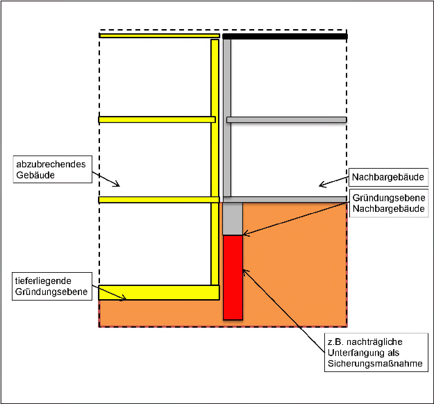 Bild 1: Beseitigung von Gebäuden mit unterschiedlichen Gründungsebenen Bild 1: Beseitigung von Gebäuden mit unterschiedlichen Gründungsebenen