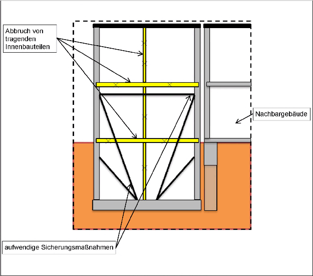 Bild 2: Bauen im Bestand – umfangreiche Umbaumaßnahmen Bild 2: Bauen im Bestand – umfangreiche Umbaumaßnahmen