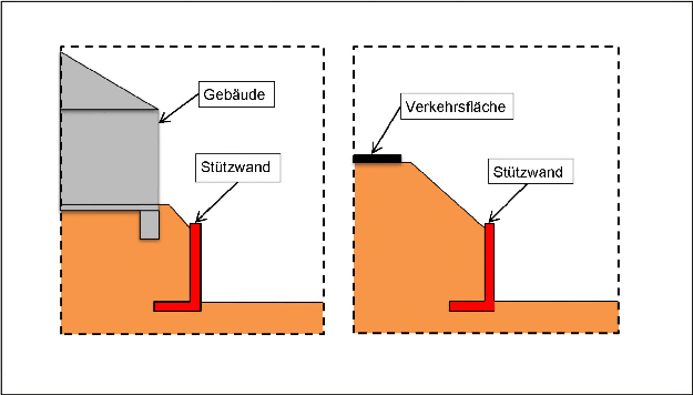 Bild 5: Errichtung von Stützwänden Bild 5: Errichtung von Stützwänden