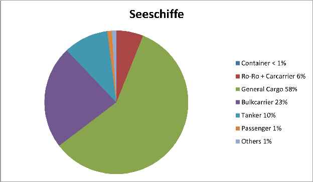 Abbildung: Seeschiffe