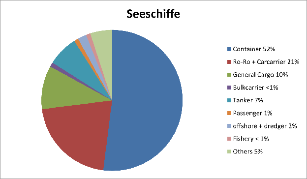 Beschreibung: Abbildung: Seeschiffe