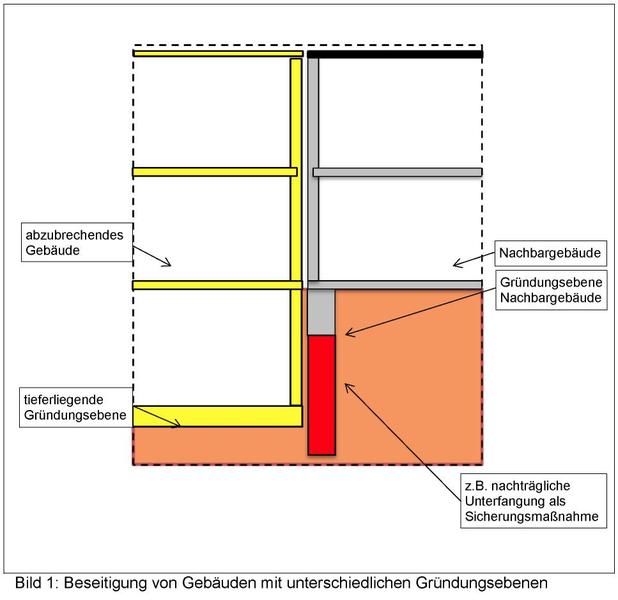 Bild 1: Beseitigung von Gebäuden mit unterschiedlichen Gründungsebenen