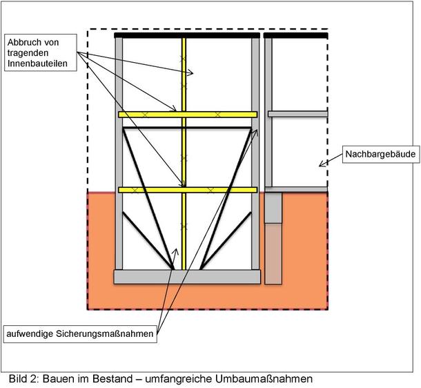 Bild 2: Bauen im Bestand – umfangreiche Umbaumaßnahmen