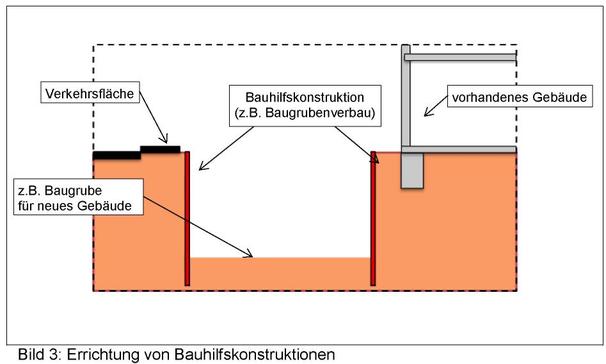 Bild 3: Errichtung von Bauhilfskonstruktionen