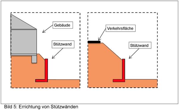 Bild 5: Errichtung von Stützwänden