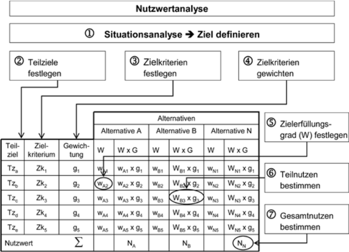 Nutzwerkanalyse