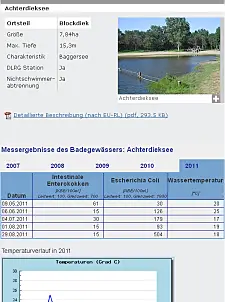 Bildschirmfoto Badeseedaten in Bremen
